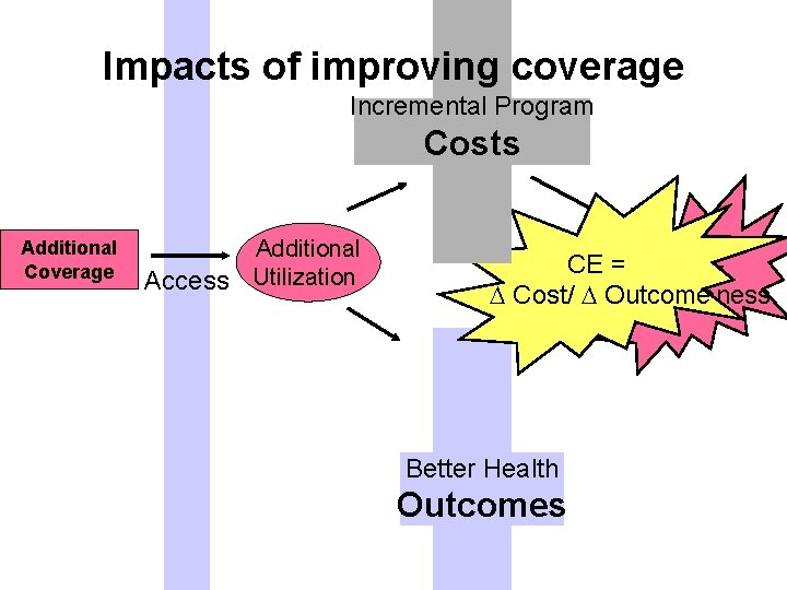 Impacts of improving coverage Incremental Program Costs Additional Coverage Additional Access Utilization CE =