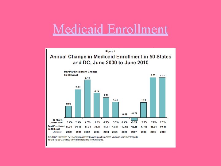 Medicaid Enrollment 