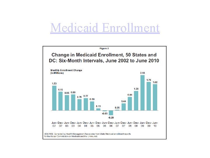 Medicaid Enrollment 