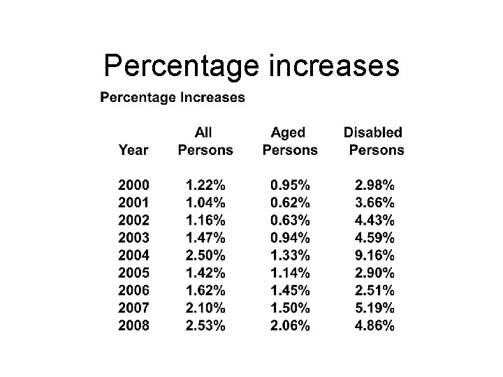 Percentage increases 