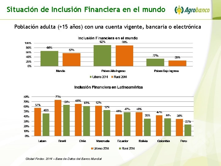 Situación de Inclusión Financiera en el mundo Población adulta (+15 años) con una cuenta