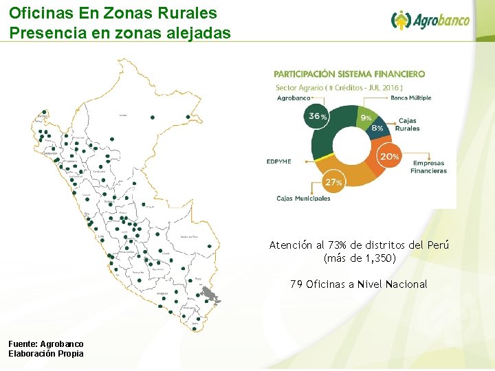 Oficinas En Zonas Rurales Presencia en zonas alejadas Atención al 73% de distritos del