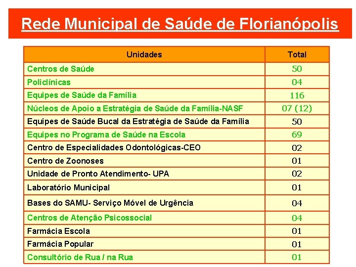 Rede Municipal de Saúde de Florianópolis Unidades Total Centros de Saúde 50 Policlínicas 04