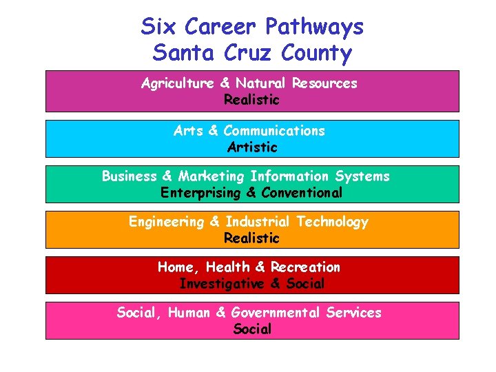 Six Career Pathways Santa Cruz County Agriculture & Natural Resources Realistic Arts & Communications Six Career Pathways Santa Cruz County Agriculture & Natural Resources Realistic Arts & Communications