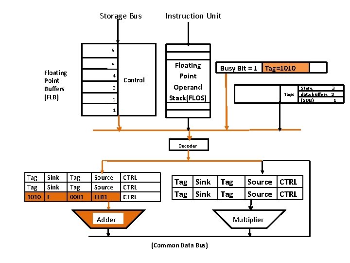 Storage Bus Instruction Unit 6 5 Floating Point Buffers (FLB) 4 Control 3 2