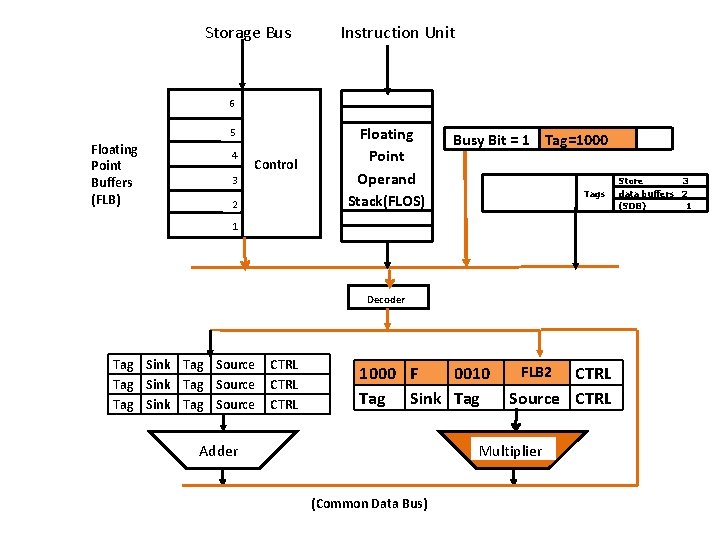 Storage Bus Instruction Unit 6 5 Floating Point Buffers (FLB) 4 Control 3 2