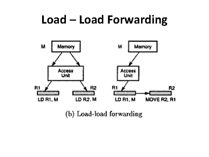 Load – Load Forwarding 
