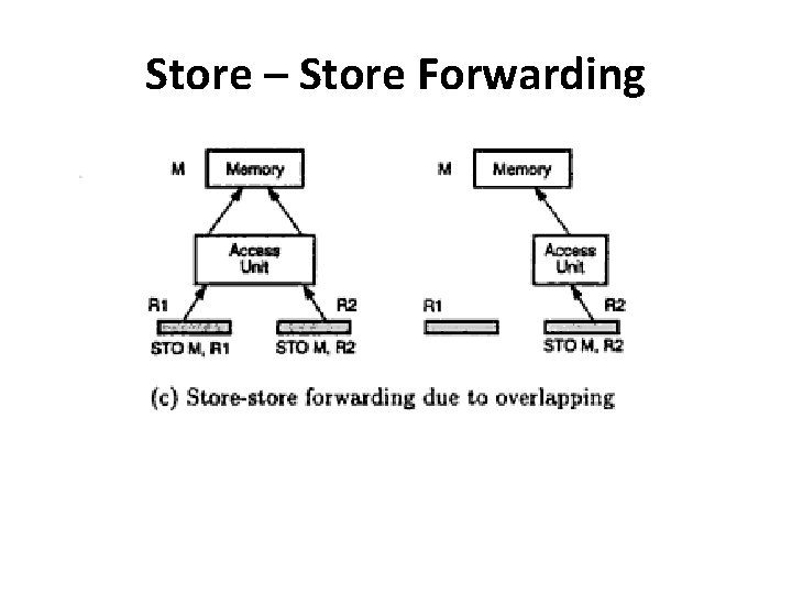 Store – Store Forwarding 