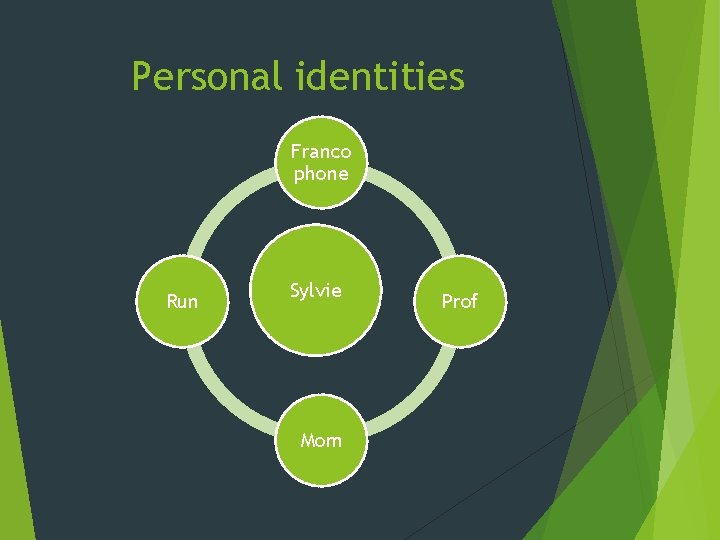 Personal identities Franco phone Run Sylvie Mom Prof 