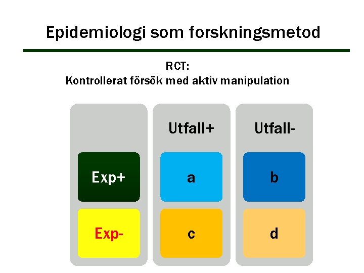 Epidemiologi som forskningsmetod RCT: Kontrollerat försök med aktiv manipulation Utfall+ Utfall- Exp+ a b