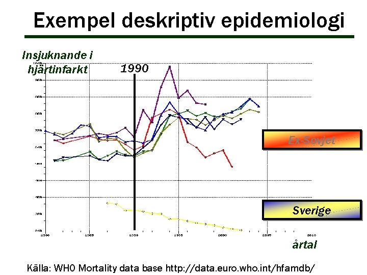 Exempel deskriptiv epidemiologi Insjuknande i hjärtinfarkt 1990 Ex-Sovjet Sverige årtal Källa: WHO Mortality data