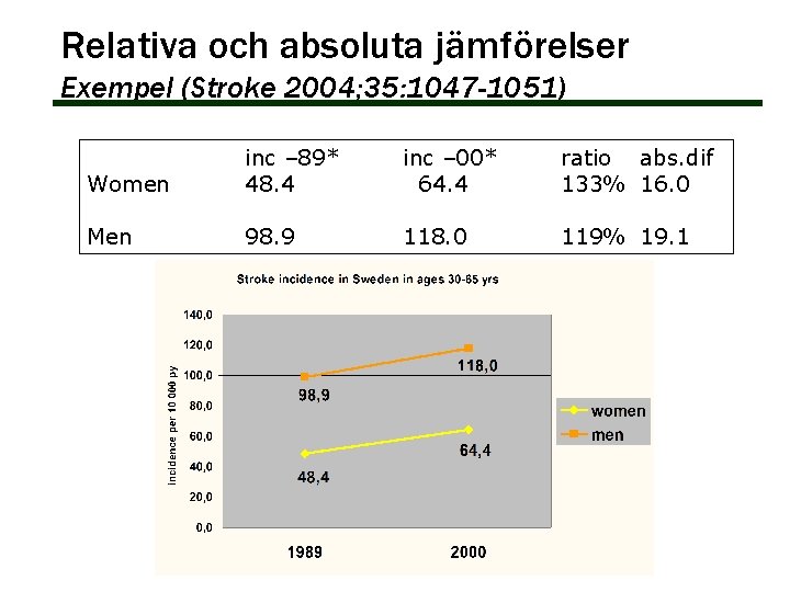 Relativa och absoluta jämförelser Exempel (Stroke 2004; 35: 1047 -1051) Women inc – 89*