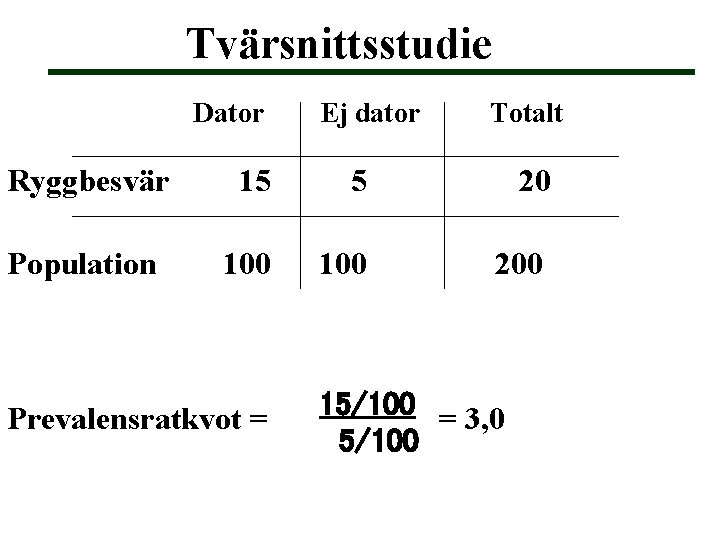 Tvärsnittsstudie Dator Ej dator Totalt Ryggbesvär 15 5 20 Population 100 200 Prevalensratkvot =