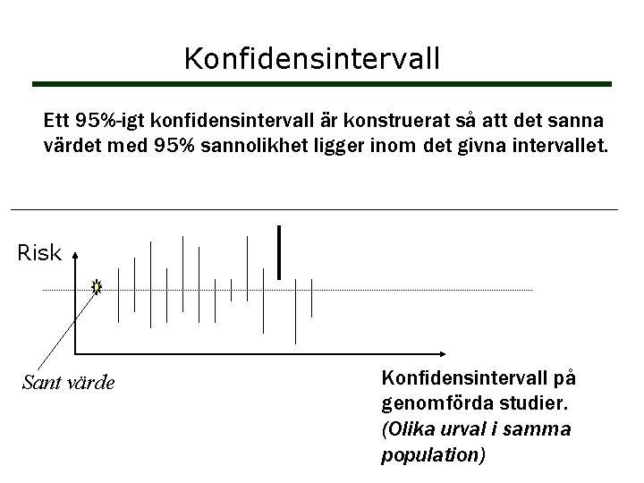 Konfidensintervall Ett 95%-igt konfidensintervall är konstruerat så att det sanna värdet med 95% sannolikhet Konfidensintervall Ett 95%-igt konfidensintervall är konstruerat så att det sanna värdet med 95% sannolikhet