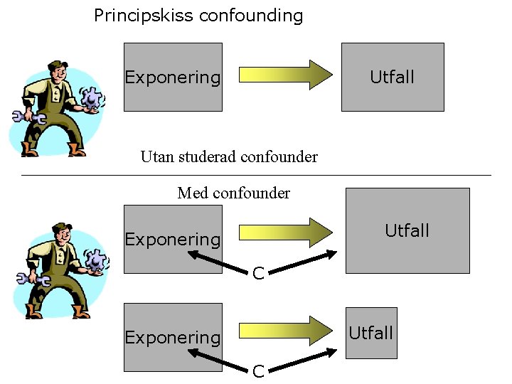 Principskiss confounding Exponering Utfall Utan studerad confounder Med confounder Utfall Exponering C 