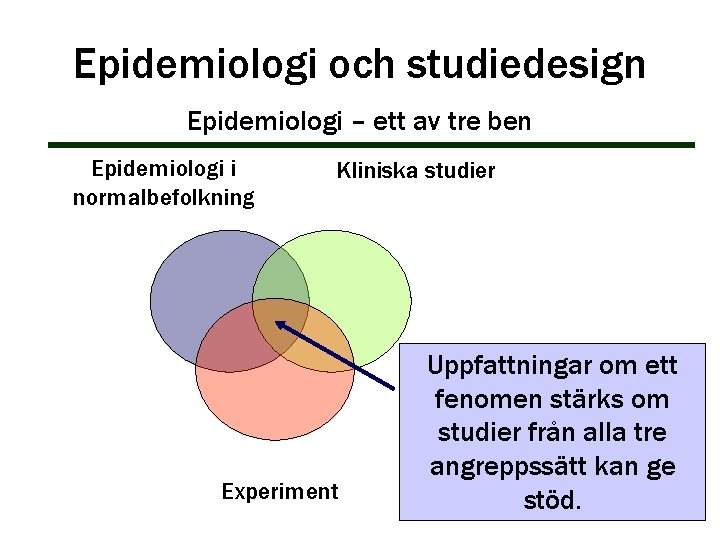 Epidemiologi och studiedesign Epidemiologi – ett av tre ben Epidemiologi i normalbefolkning Kliniska studier