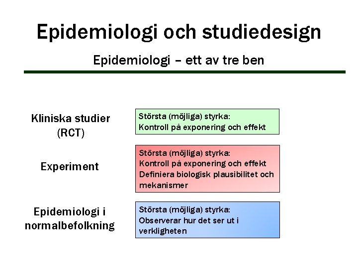Epidemiologi och studiedesign Epidemiologi – ett av tre ben Kliniska studier (RCT) Experiment Epidemiologi Epidemiologi och studiedesign Epidemiologi – ett av tre ben Kliniska studier (RCT) Experiment Epidemiologi