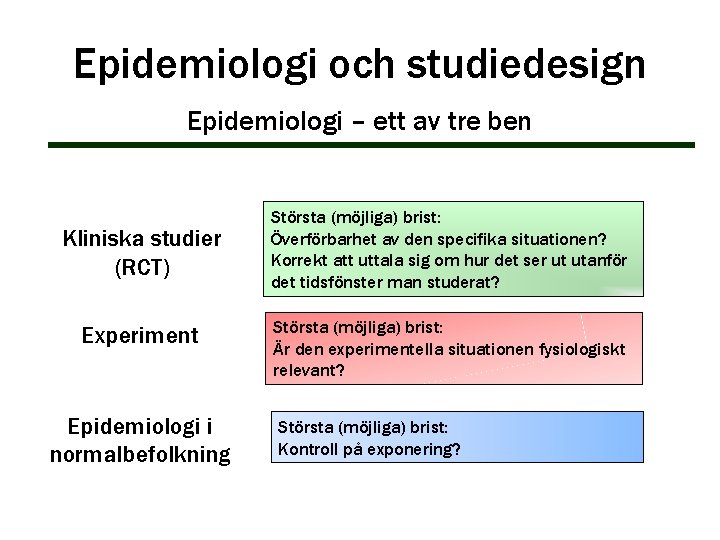 Epidemiologi och studiedesign Epidemiologi – ett av tre ben Kliniska studier (RCT) Experiment Epidemiologi