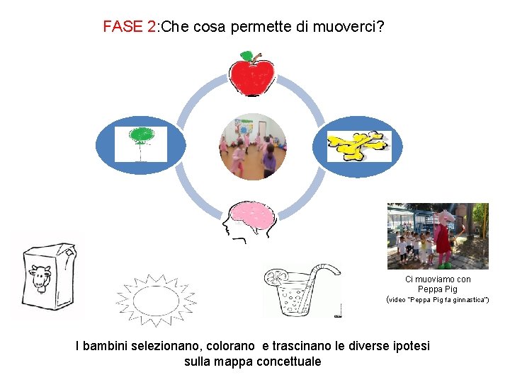 FASE 2: Che cosa permette di muoverci? Ci muoviamo con Peppa Pig (video “Peppa