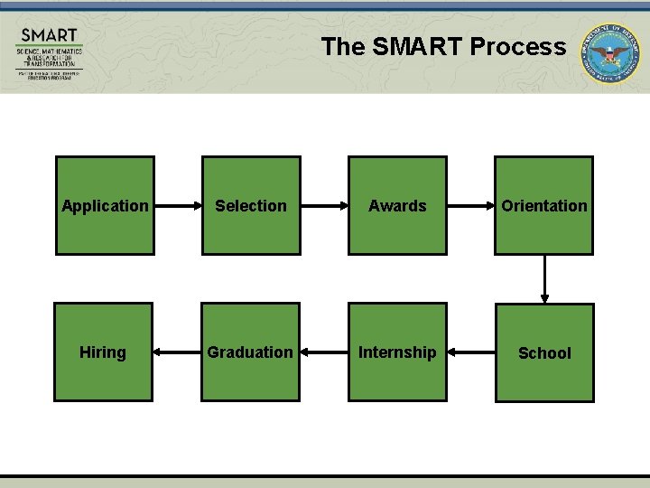 The SMART Process Application Selection Awards Orientation Hiring Graduation Internship School 