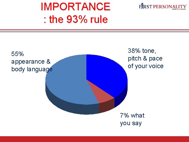 IMPORTANCE : the 93% rule 55% appearance & body language 38% tone, pitch &