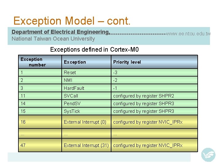 Exception Model – cont. Department of Electrical Engineering, National Taiwan Ocean University www. ee.