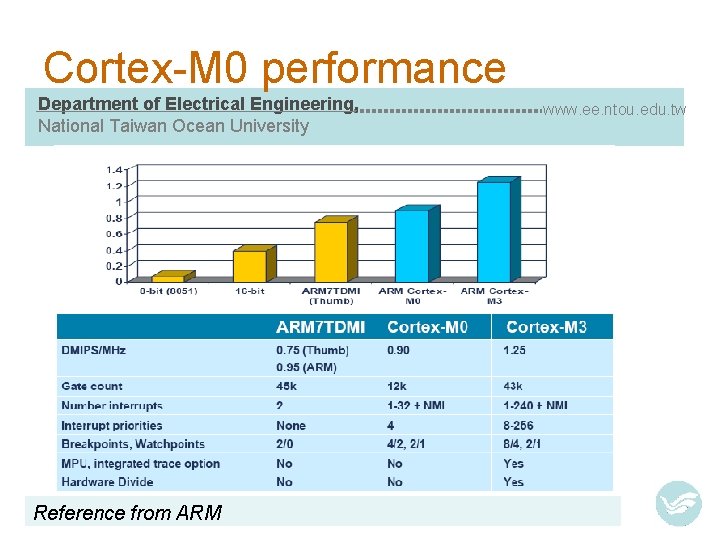 Cortex-M 0 performance Department of Electrical Engineering, National Taiwan Ocean University Reference from ARM