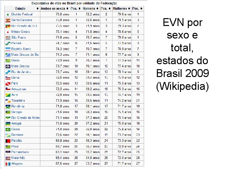 EVN por sexo e total, estados do Brasil 2009 (Wikipedia) EVN por sexo e total, estados do Brasil 2009 (Wikipedia)