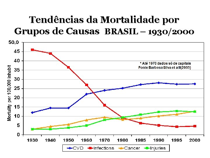 Tendências da Mortalidade por Grupos de Causas BRASIL – 1930/2000 Tendências da Mortalidade por Grupos de Causas BRASIL – 1930/2000