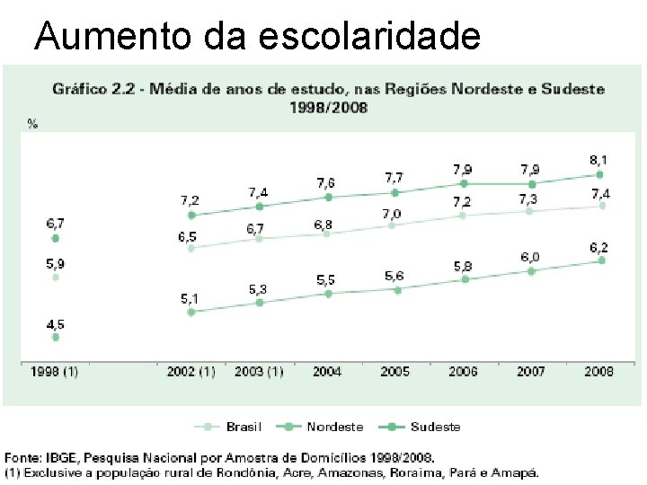 Aumento da escolaridade Aumento da escolaridade