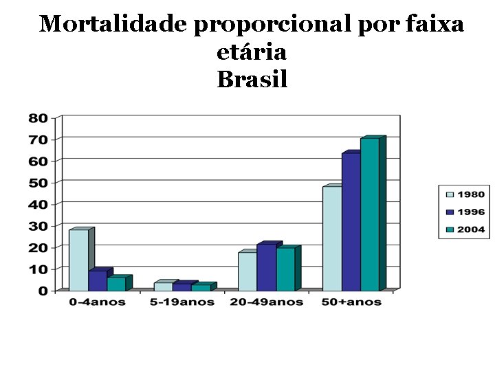 Mortalidade proporcional por faixa etária Brasil Mortalidade proporcional por faixa etária Brasil