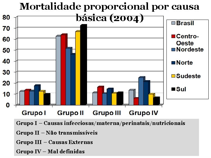 Mortalidade proporcional por causa básica (2004) Grupo I – Causas infecciosas/materna/perinatais/nutricionais Grupo II – Mortalidade proporcional por causa básica (2004) Grupo I – Causas infecciosas/materna/perinatais/nutricionais Grupo II –