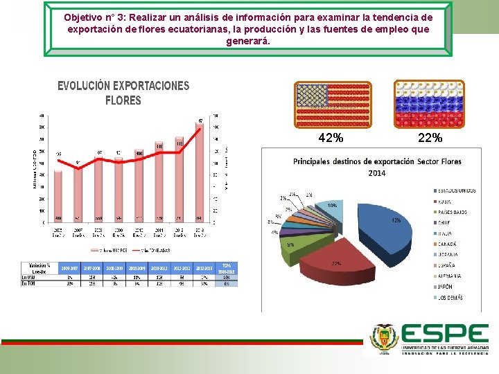 Objetivo n° 3: Realizar un análisis de información para examinar la tendencia de exportación