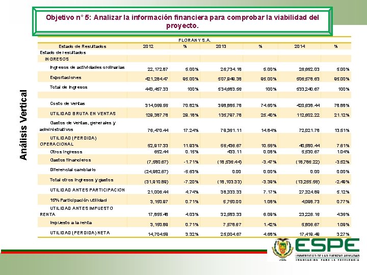 Objetivo n° 5: Analizar la información financiera para comprobar la viabilidad del proyecto. Estado