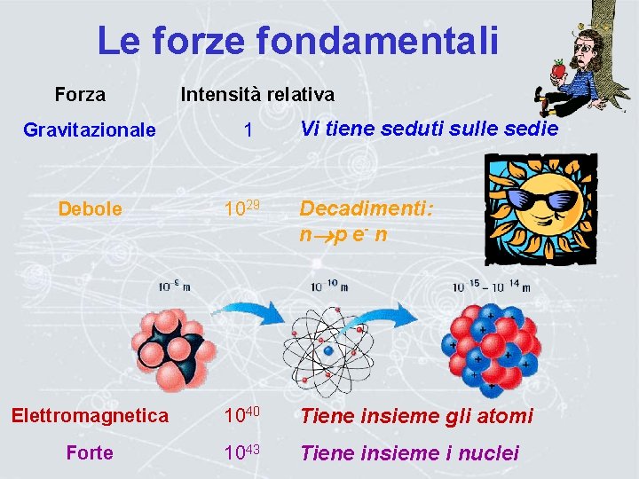 Le forze fondamentali Forza Gravitazionale Intensità relativa 1 Vi tiene seduti sulle sedie Debole