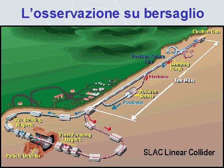 L’osservazione su bersaglio sincrotrone bersaglio S p+/- LINAC • • e-, e+, p …