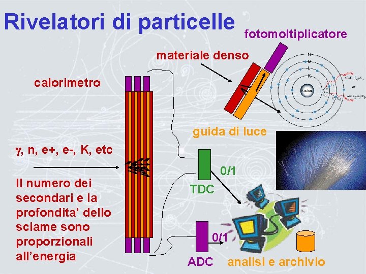 Rivelatori di particelle fotomoltiplicatore materiale denso calorimetro guida di luce g, n, e+, e-,