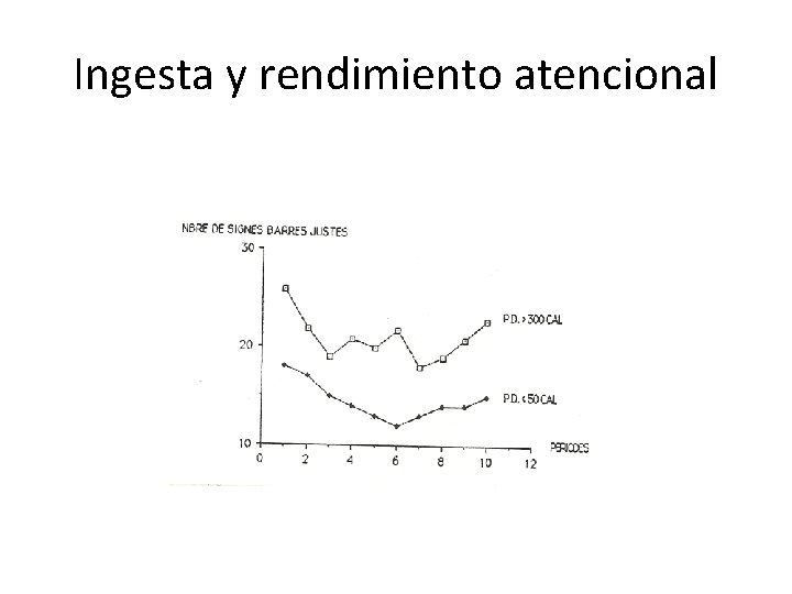 Ingesta y rendimiento atencional 