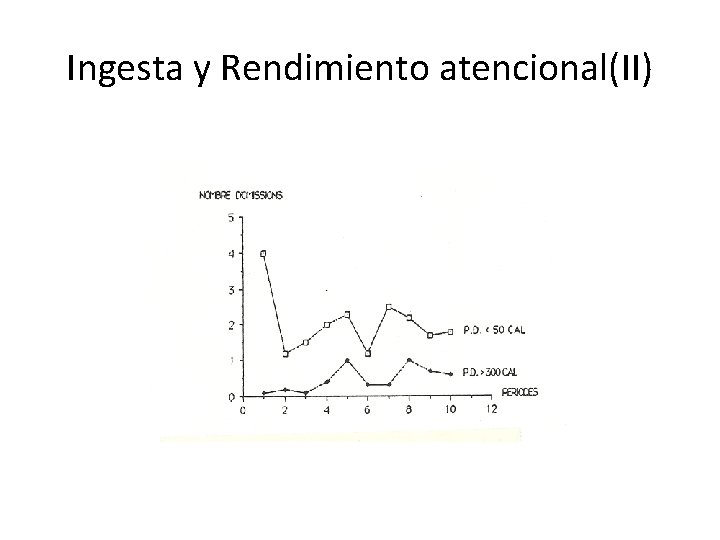 Ingesta y Rendimiento atencional(II) 