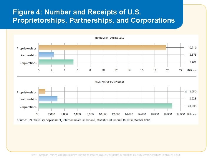 Figure 4: Number and Receipts of U. S. Proprietorships, Partnerships, and Corporations 