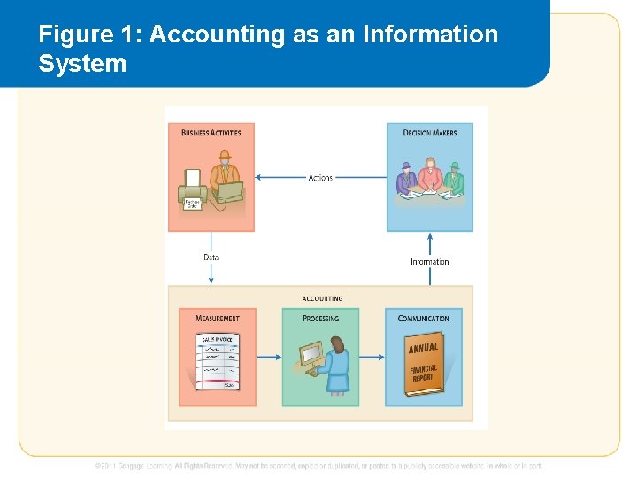 Figure 1: Accounting as an Information System 