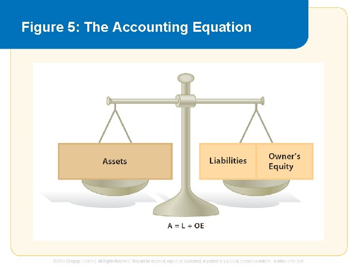 Figure 5: The Accounting Equation 