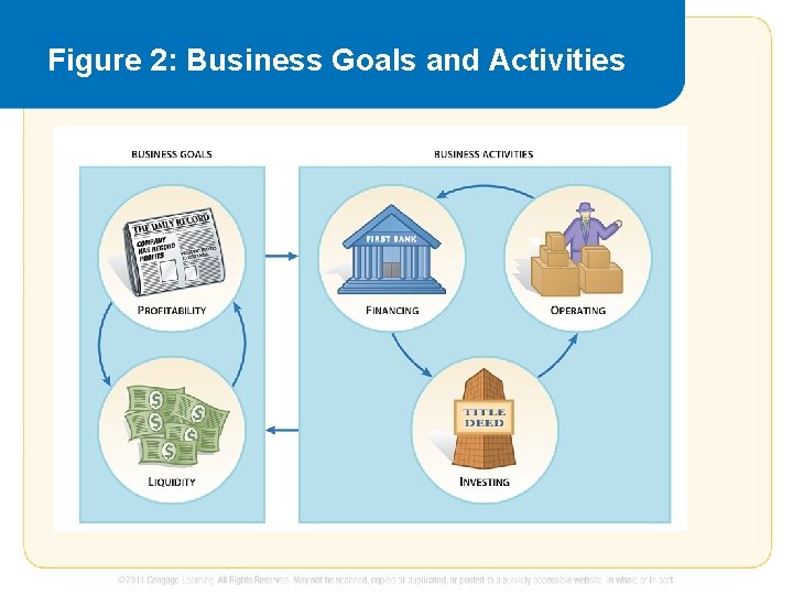 Figure 2: Business Goals and Activities 