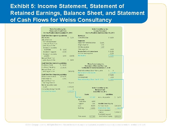 Exhibit 5: Income Statement, Statement of Retained Earnings, Balance Sheet, and Statement of Cash