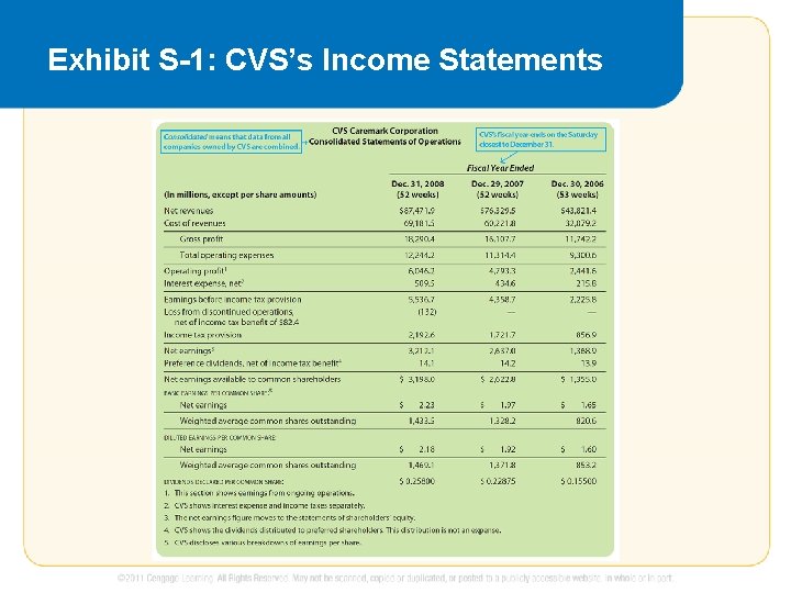 Exhibit S-1: CVS’s Income Statements 