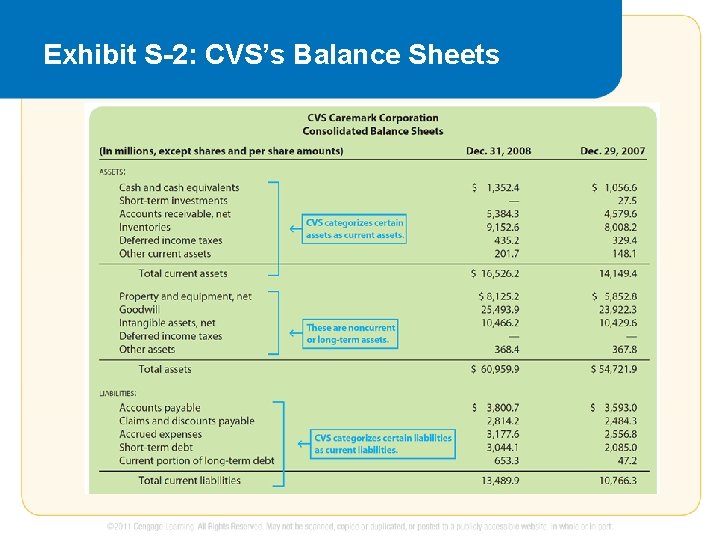 Exhibit S-2: CVS’s Balance Sheets 