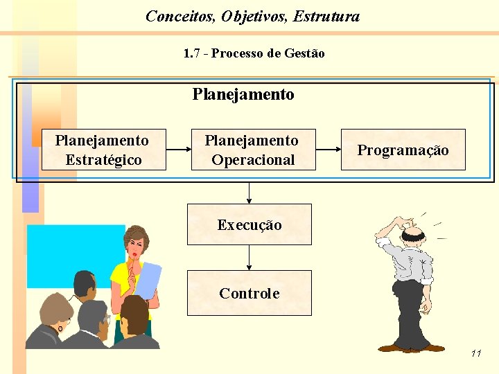 Conceitos, Objetivos, Estrutura 1. 7 - Processo de Gestão Planejamento Estratégico Planejamento Operacional Programação