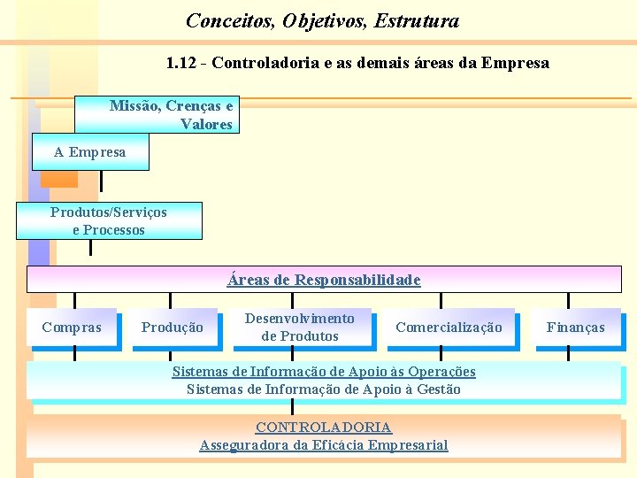 Conceitos, Objetivos, Estrutura 1. 12 - Controladoria e as demais áreas da Empresa Missão,