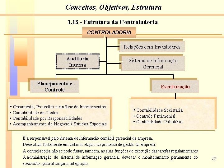 Conceitos, Objetivos, Estrutura 1. 13 - Estrutura da Controladoria CONTROLADORIA Relações com Investidores Auditoria