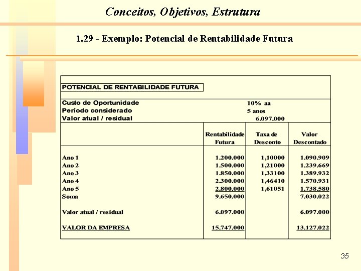 Conceitos, Objetivos, Estrutura 1. 29 - Exemplo: Potencial de Rentabilidade Futura 35 